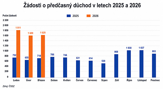 O předčasný důchod zažádal dvojnásobek lidí než loni. Důvod je jasný, říká analytik